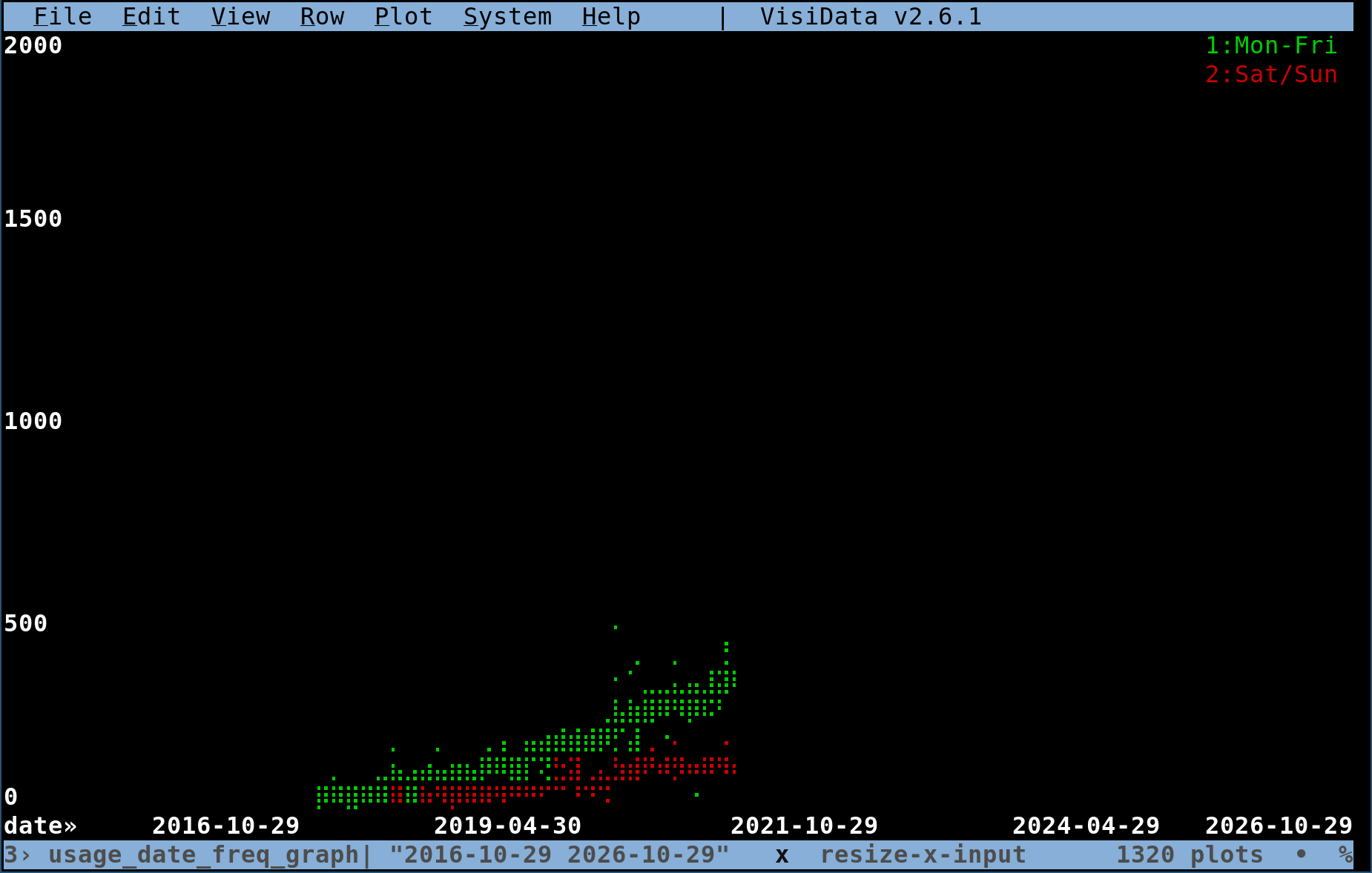 graph of usage from 2016-10-29 2026-10-29, y=0-2000